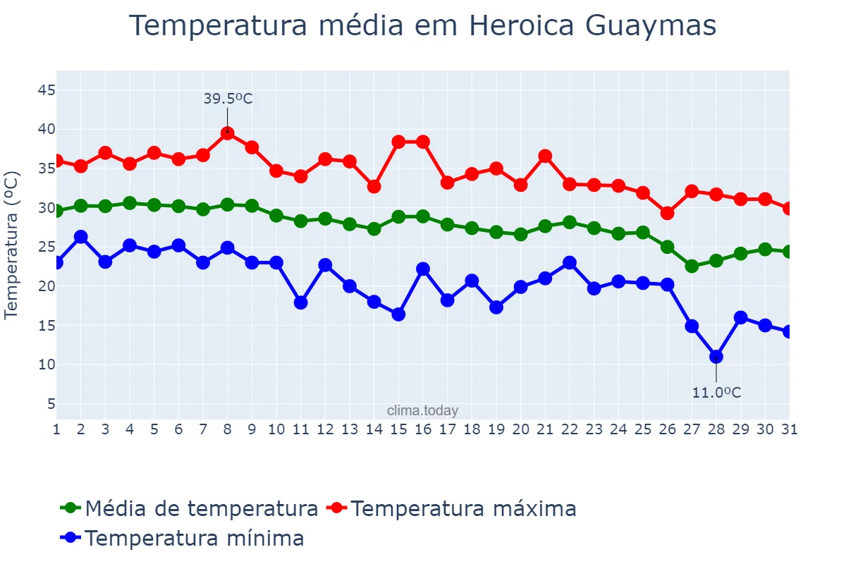 Temperatura em outubro em Heroica Guaymas, Sonora, MX