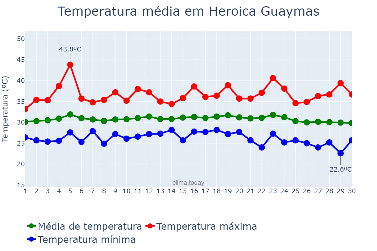Temperatura em setembro em Heroica Guaymas, Sonora, MX