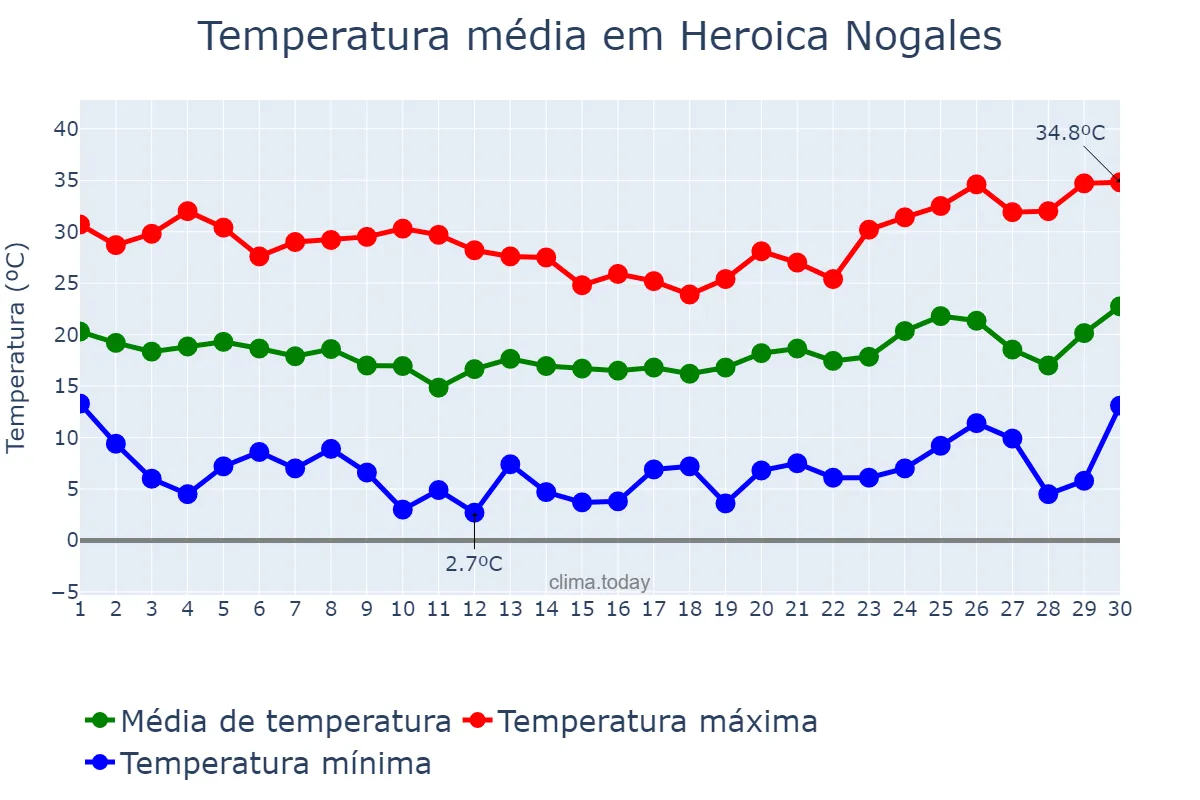 Temperatura em abril em Heroica Nogales, Sonora, MX
