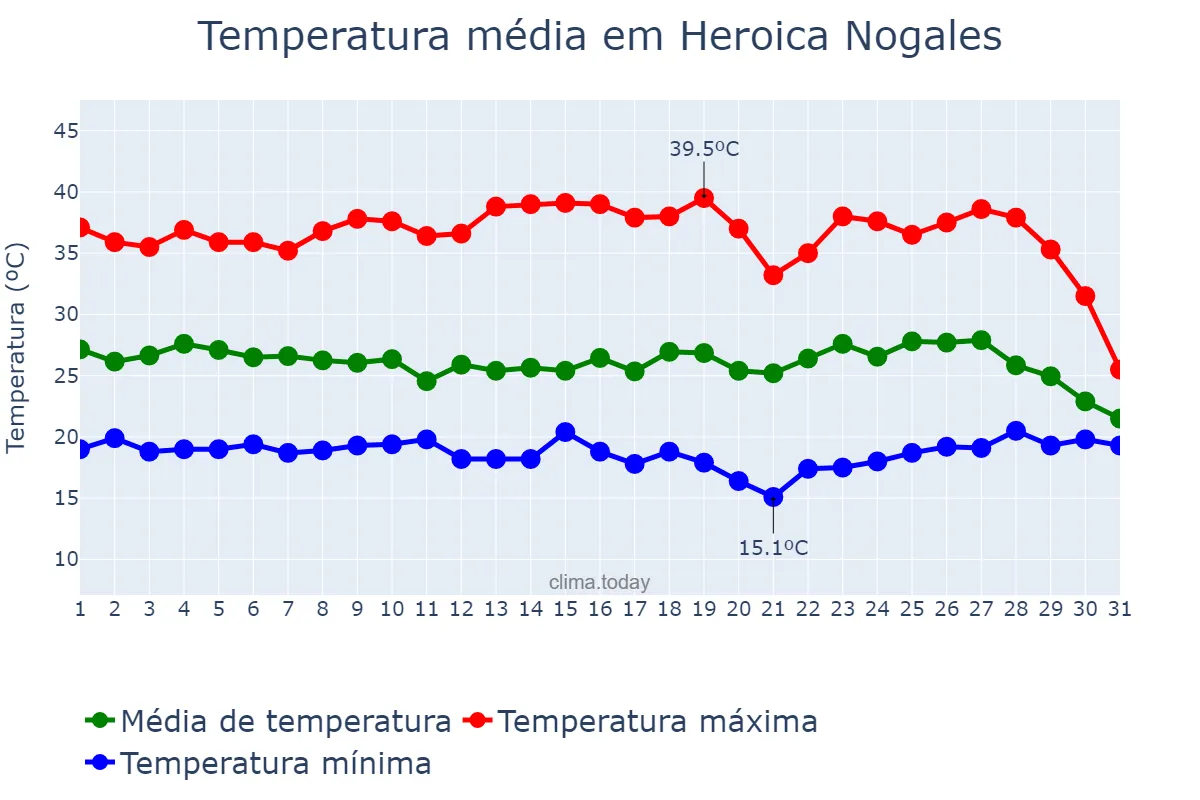Temperatura em agosto em Heroica Nogales, Sonora, MX