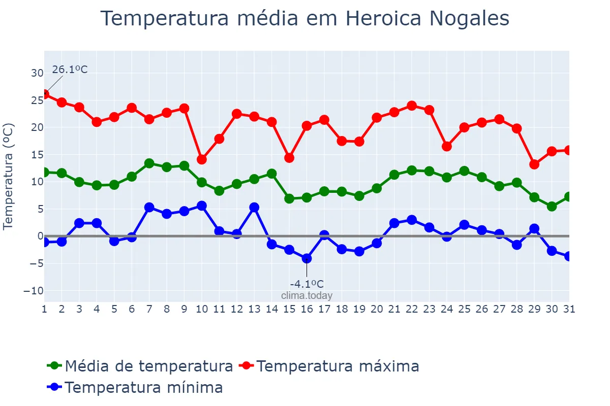 Temperatura em dezembro em Heroica Nogales, Sonora, MX