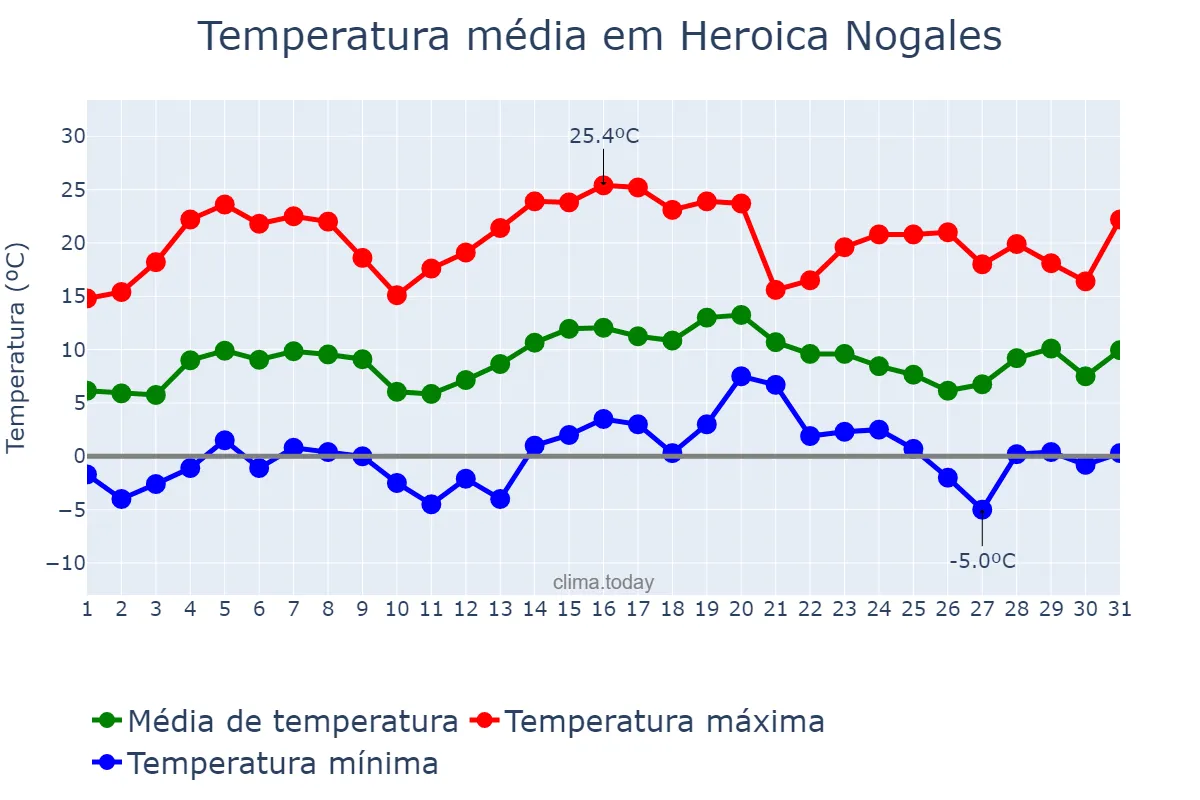 Temperatura em janeiro em Heroica Nogales, Sonora, MX