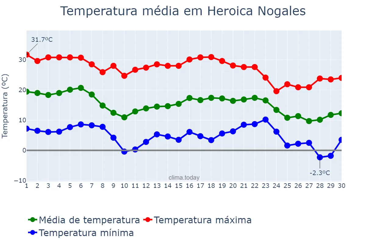 Temperatura em novembro em Heroica Nogales, Sonora, MX