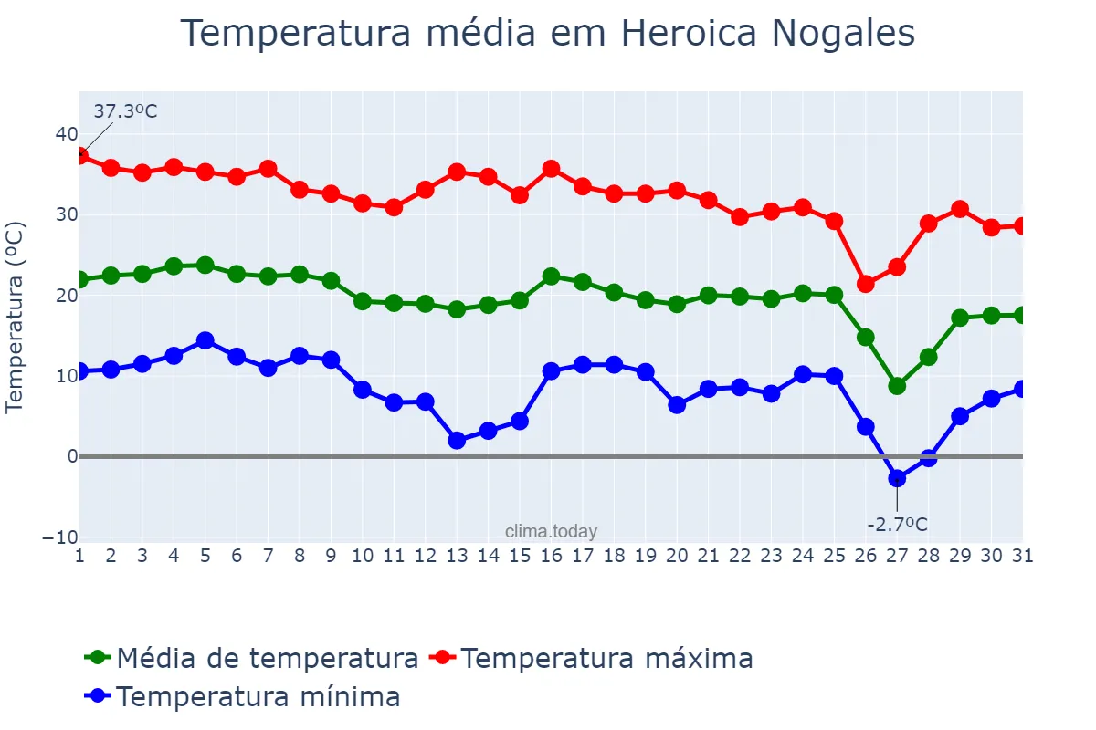 Temperatura em outubro em Heroica Nogales, Sonora, MX