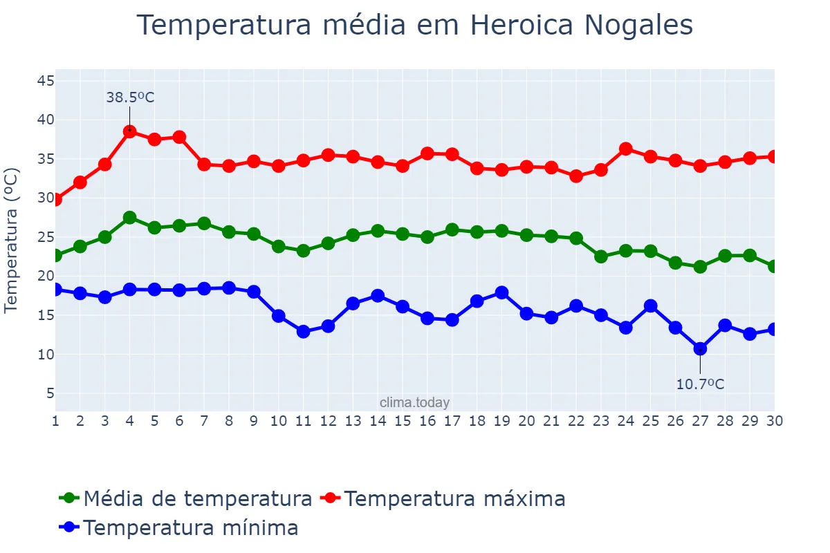 Temperatura em setembro em Heroica Nogales, Sonora, MX