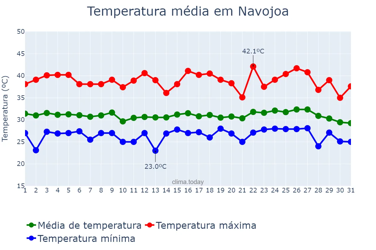 Temperatura em agosto em Navojoa, Sonora, MX