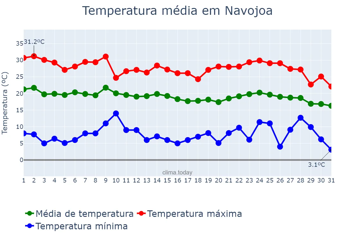 Temperatura em dezembro em Navojoa, Sonora, MX