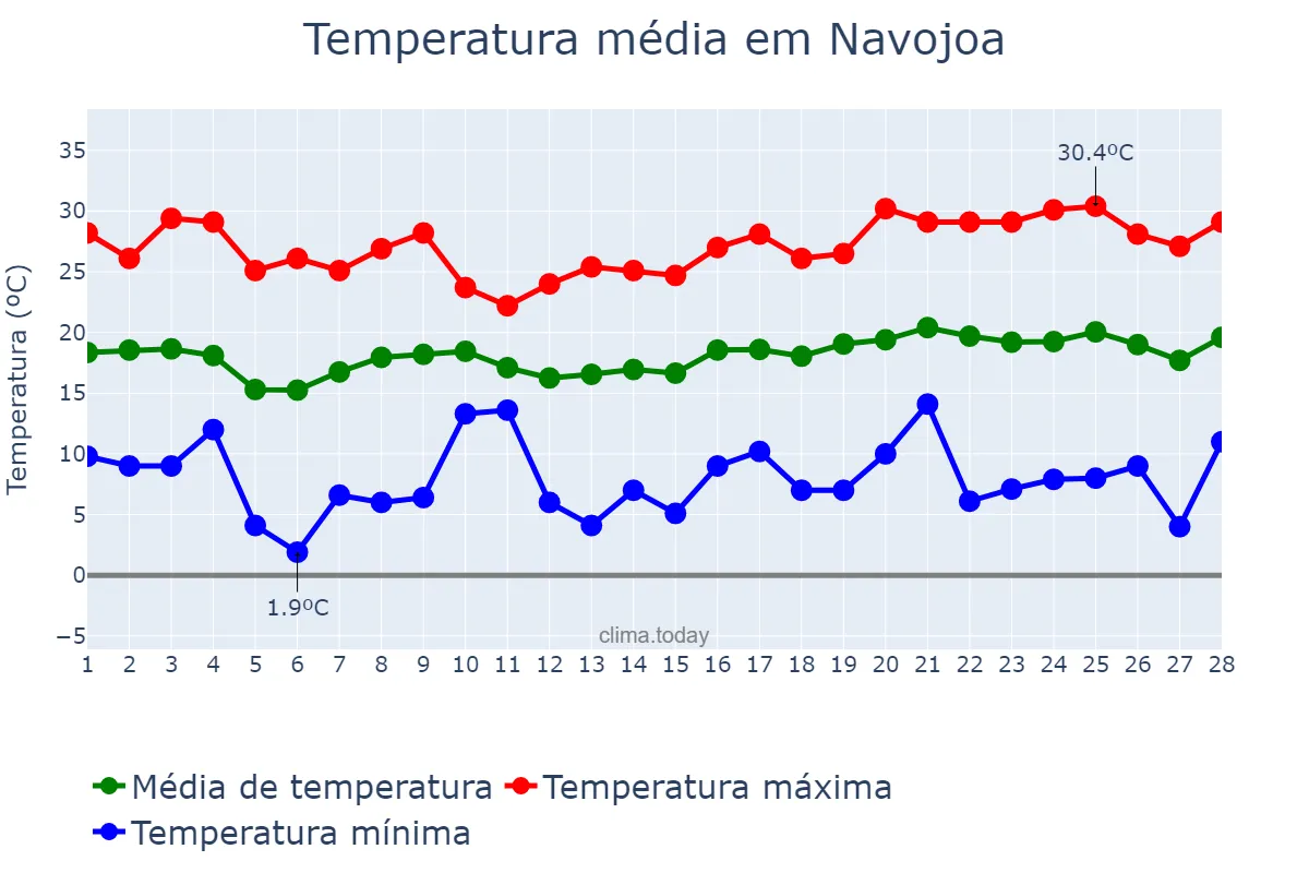 Temperatura em fevereiro em Navojoa, Sonora, MX