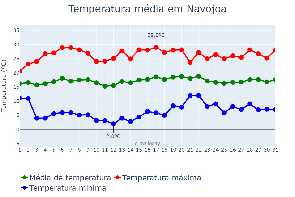 Temperatura em janeiro em Navojoa, Sonora, MX