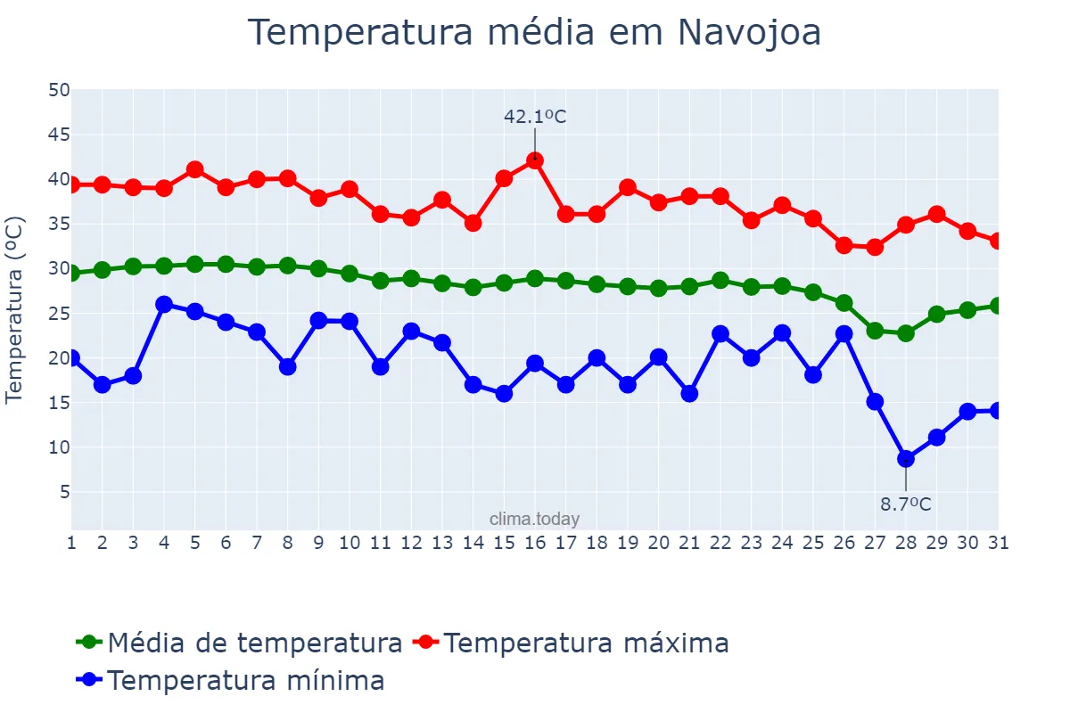 Temperatura em outubro em Navojoa, Sonora, MX