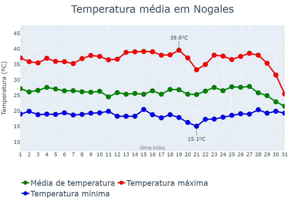 Temperatura em agosto em Nogales, Sonora, MX