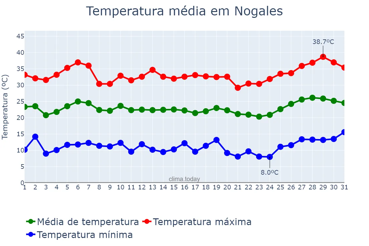 Temperatura em maio em Nogales, Sonora, MX