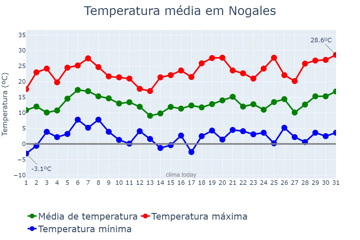 Temperatura em marco em Nogales, Sonora, MX