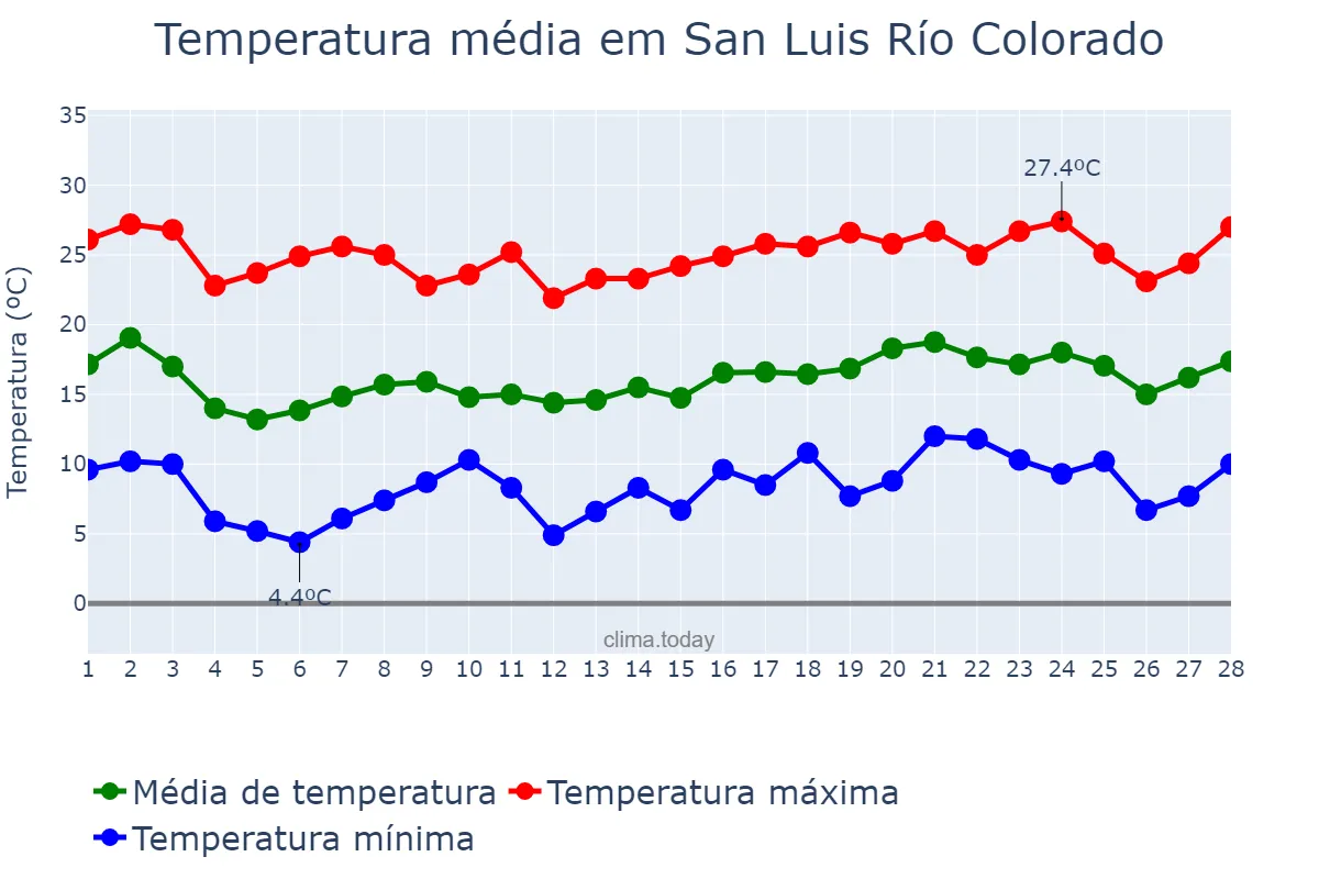 Temperatura em fevereiro em San Luis Río Colorado, Sonora, MX
