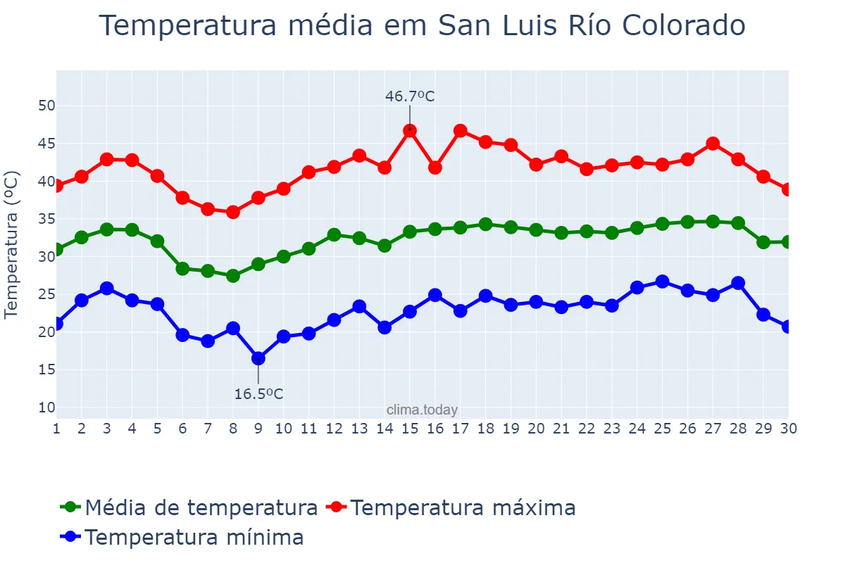Temperatura em junho em San Luis Río Colorado, Sonora, MX