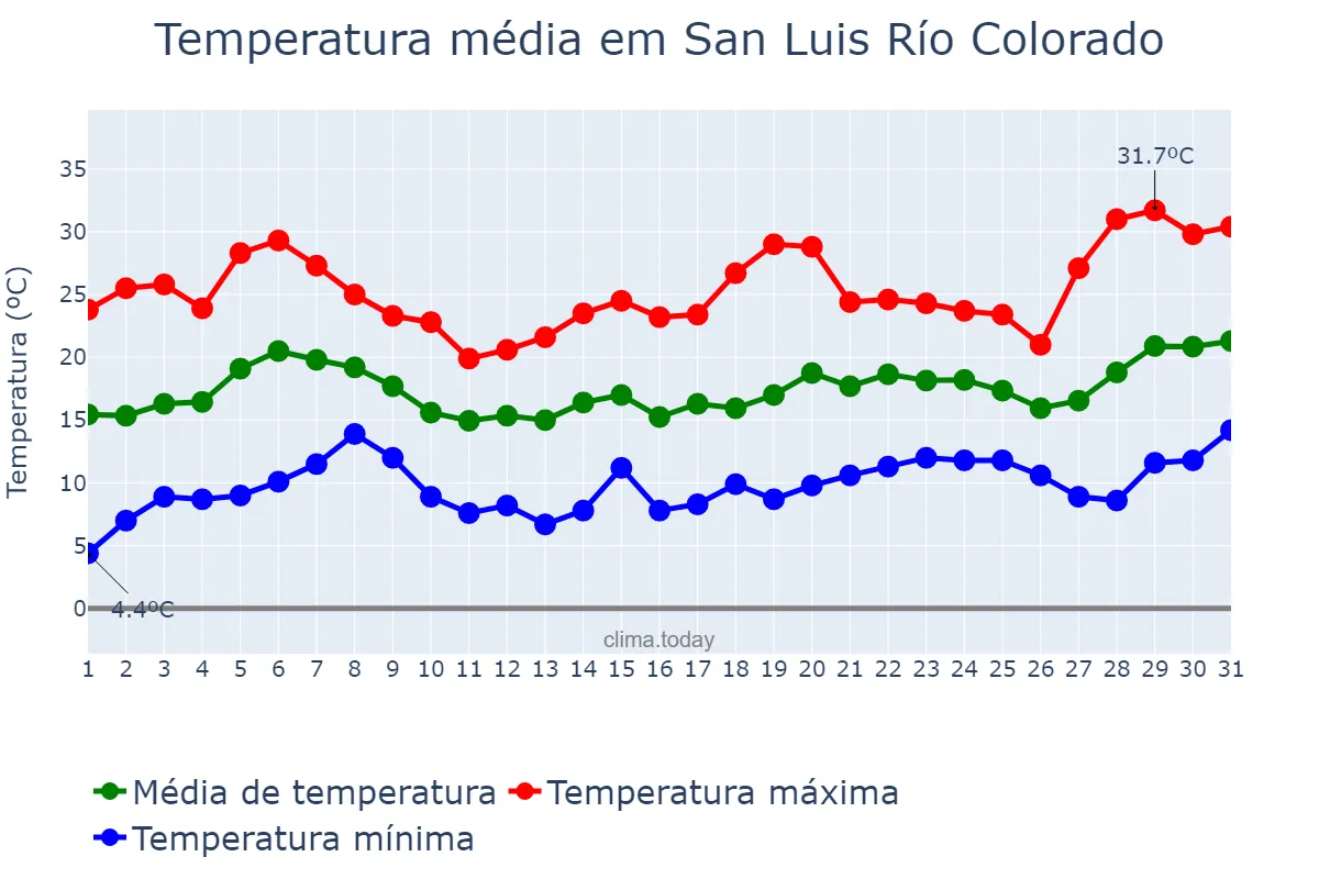 Temperatura em marco em San Luis Río Colorado, Sonora, MX