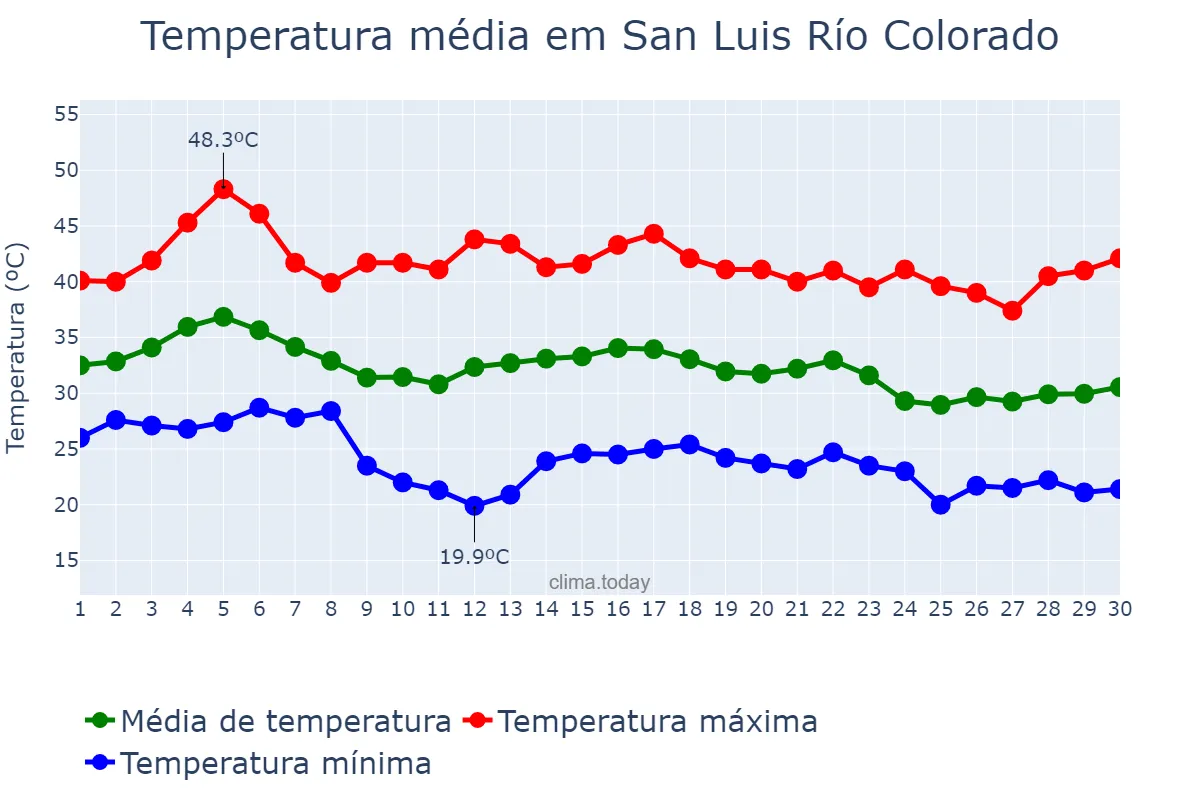 Temperatura em setembro em San Luis Río Colorado, Sonora, MX