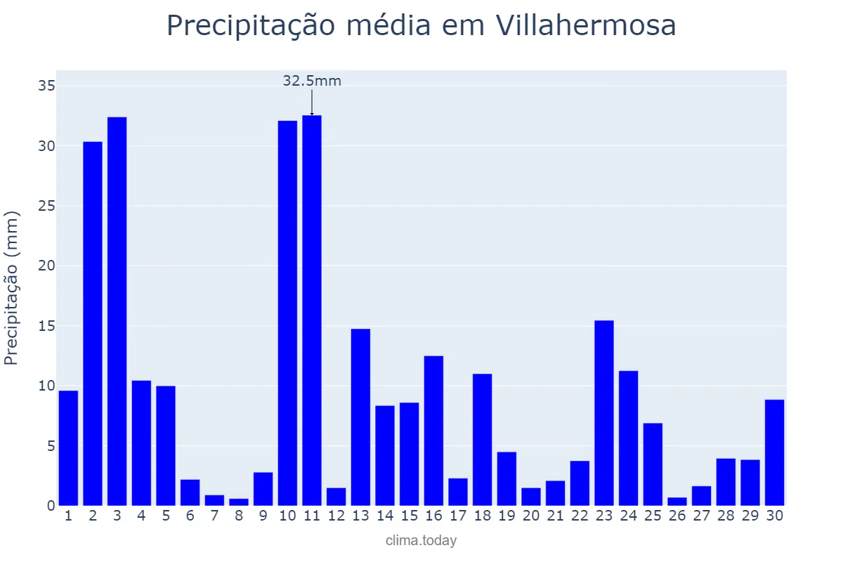 Precipitação em junho em Villahermosa, Tabasco, MX