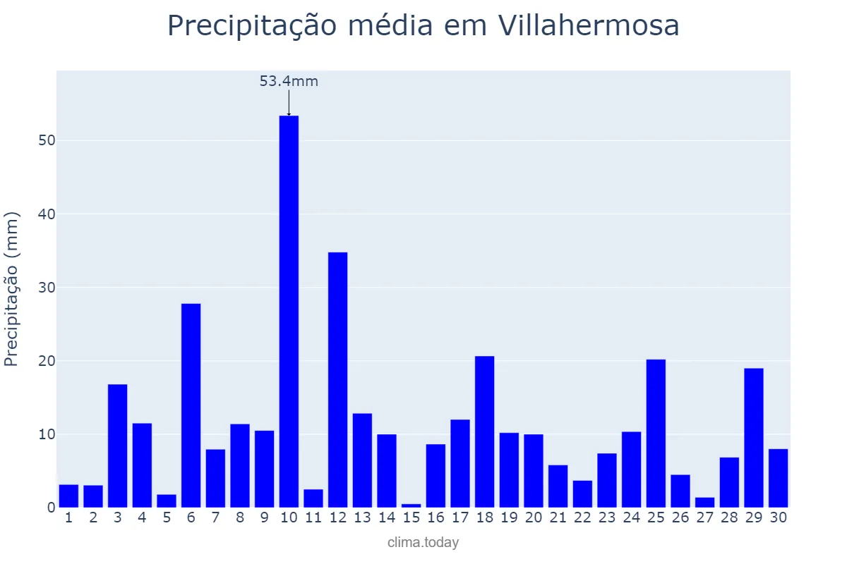Precipitação em setembro em Villahermosa, Tabasco, MX