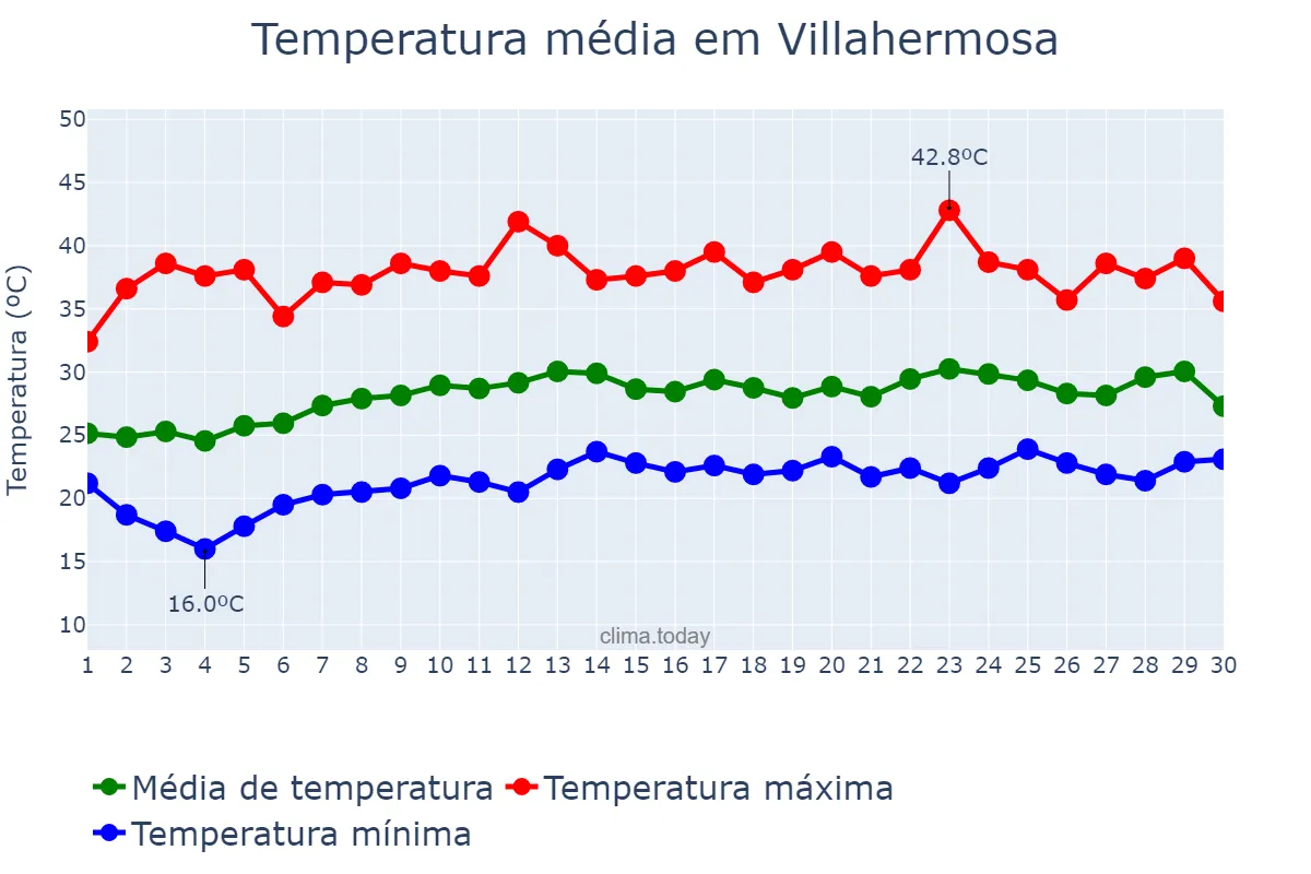 Temperatura em abril em Villahermosa, Tabasco, MX