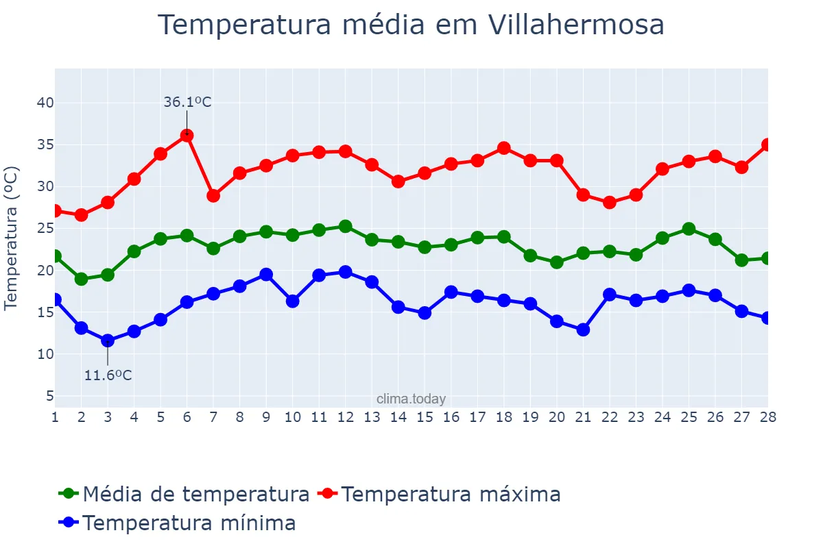 Temperatura em fevereiro em Villahermosa, Tabasco, MX