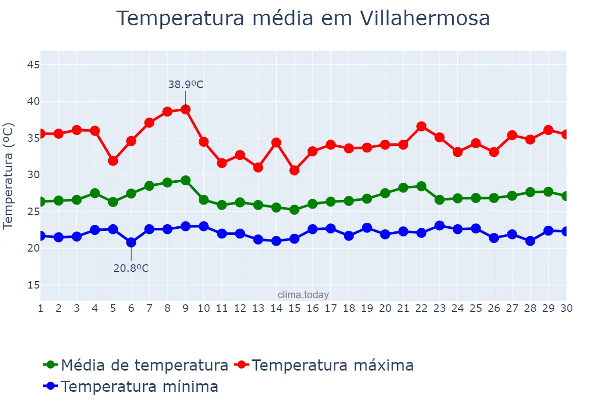 Temperatura em junho em Villahermosa, Tabasco, MX