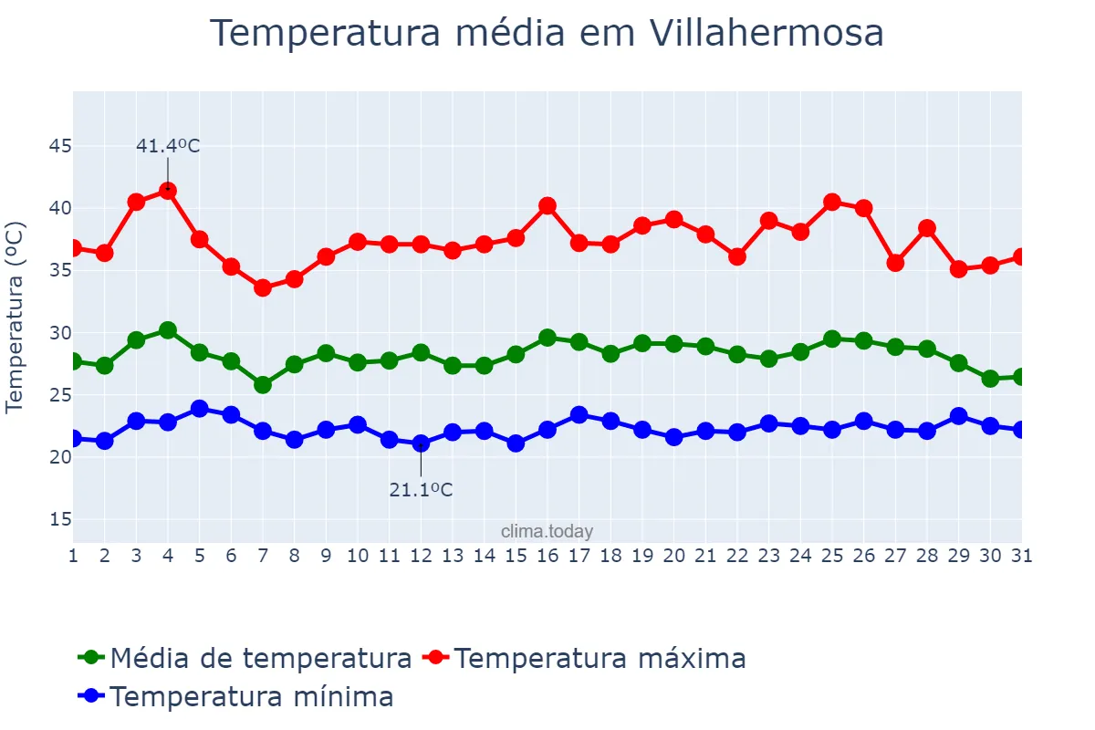 Temperatura em maio em Villahermosa, Tabasco, MX