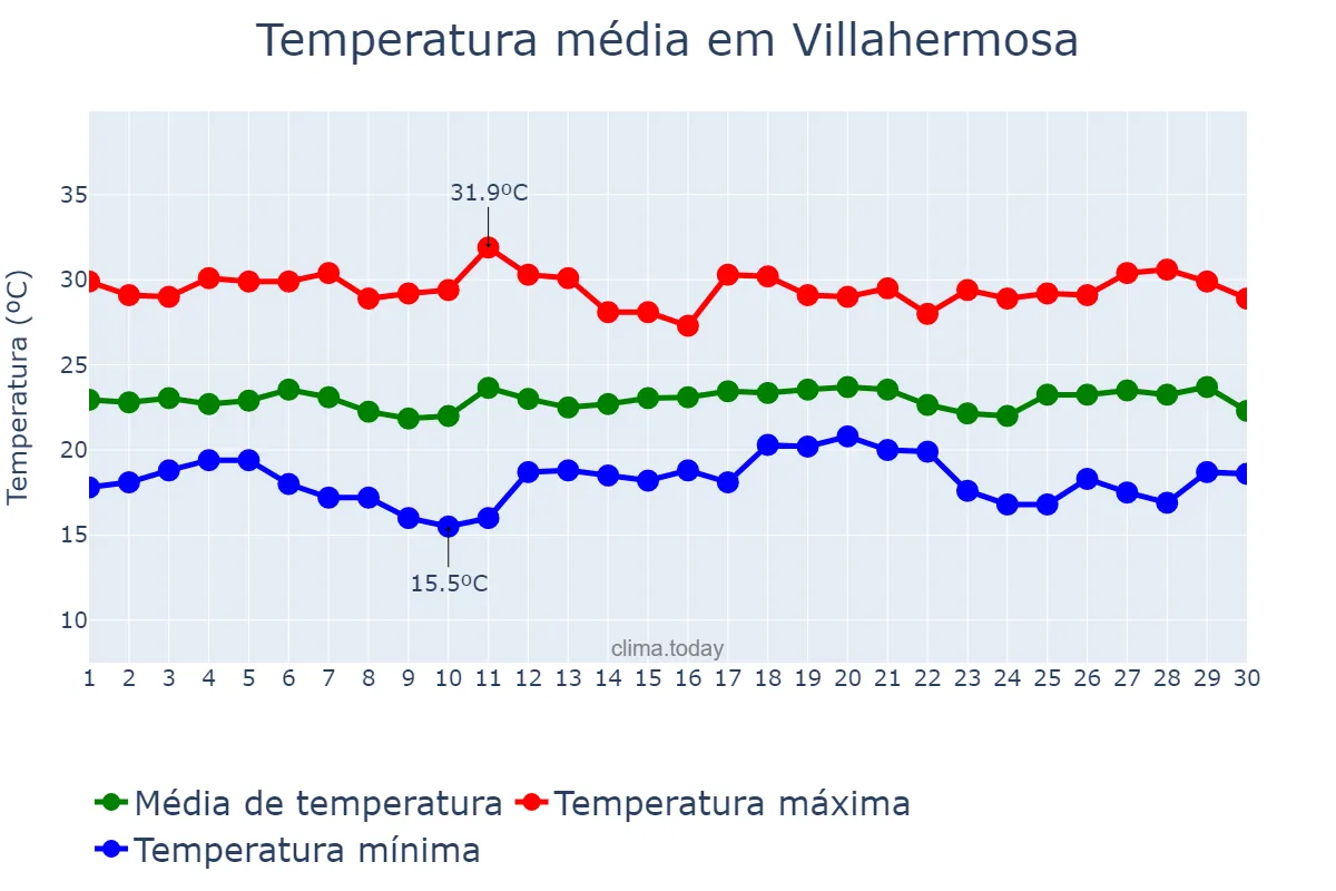Temperatura em novembro em Villahermosa, Tabasco, MX
