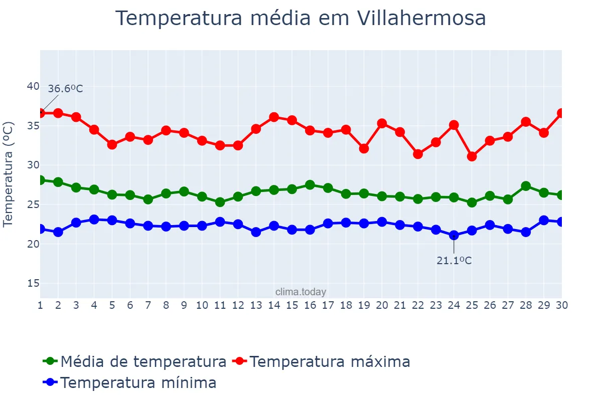 Temperatura em setembro em Villahermosa, Tabasco, MX