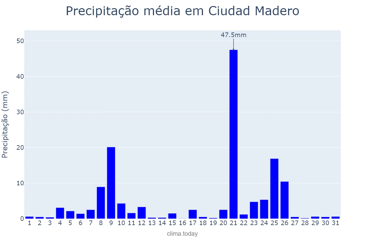 Precipitação em agosto em Ciudad Madero, Tamaulipas, MX