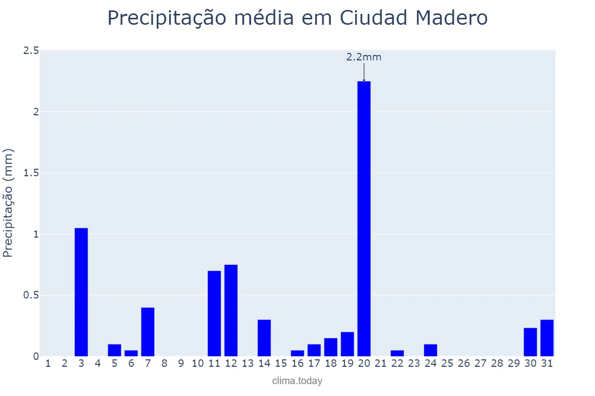 Precipitação em dezembro em Ciudad Madero, Tamaulipas, MX