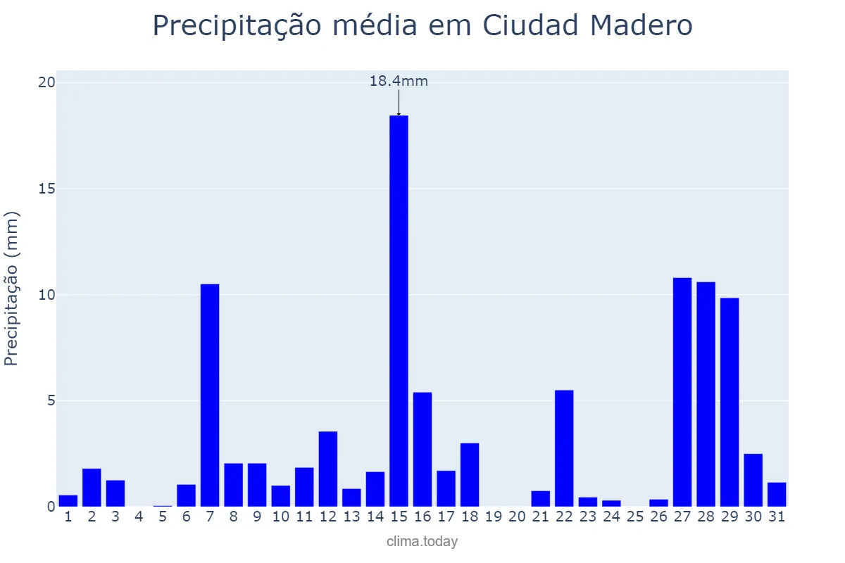 Precipitação em julho em Ciudad Madero, Tamaulipas, MX