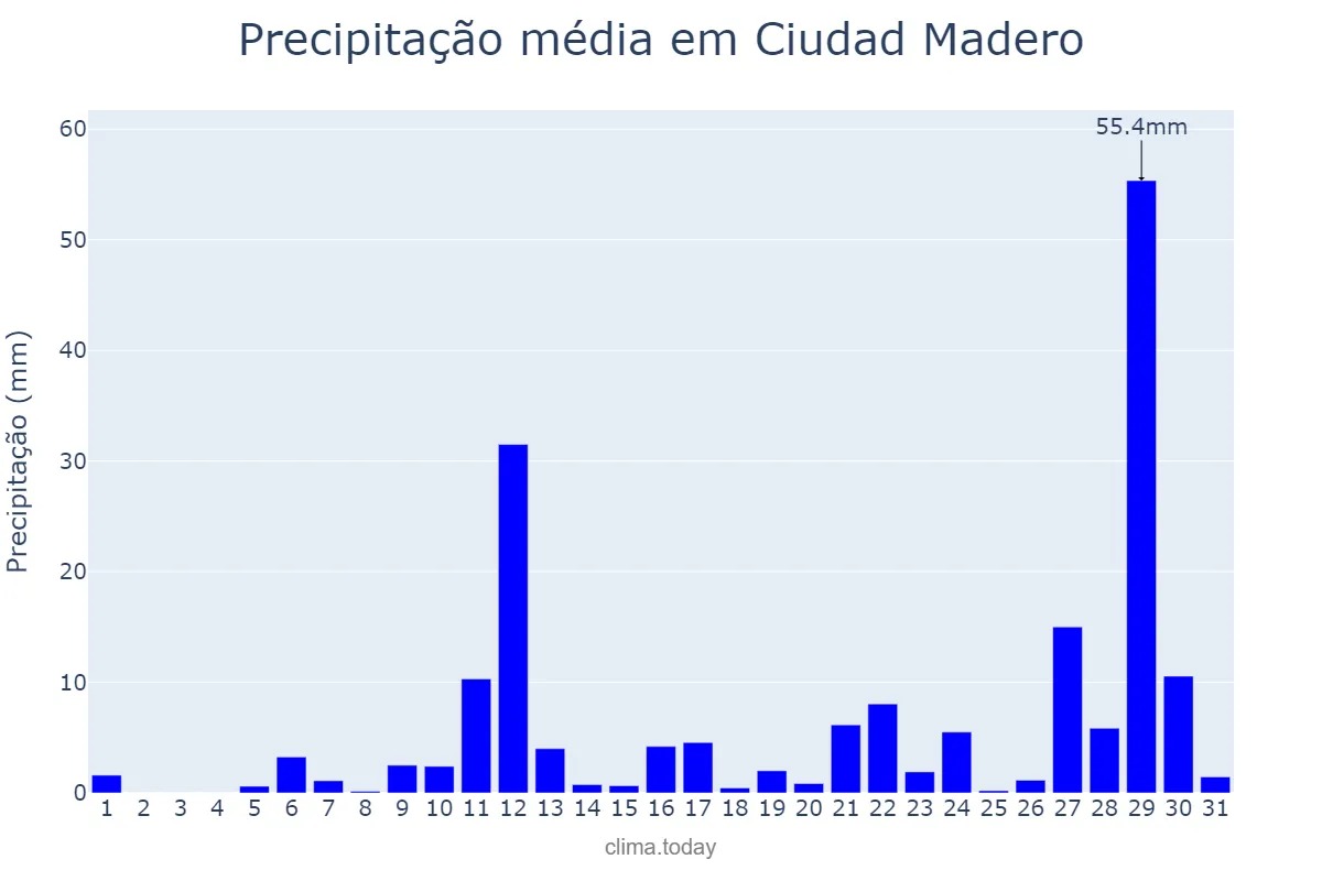 Precipitação em maio em Ciudad Madero, Tamaulipas, MX