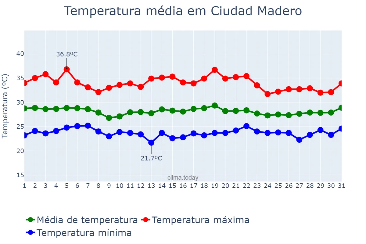 Temperatura em agosto em Ciudad Madero, Tamaulipas, MX