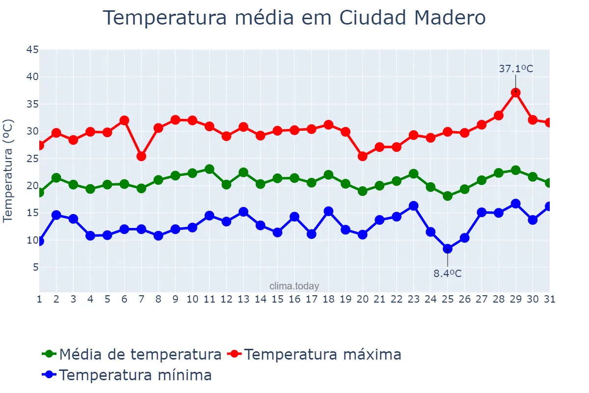Temperatura em dezembro em Ciudad Madero, Tamaulipas, MX