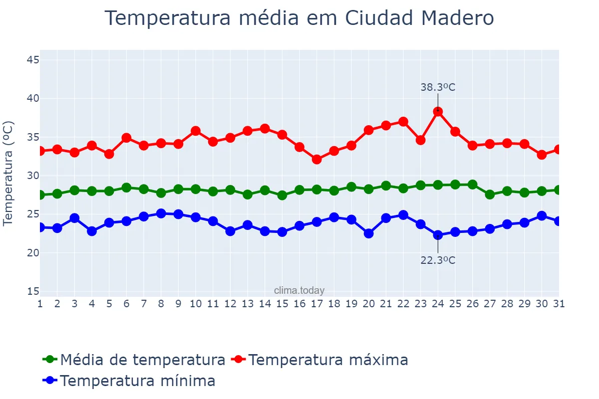 Temperatura em julho em Ciudad Madero, Tamaulipas, MX