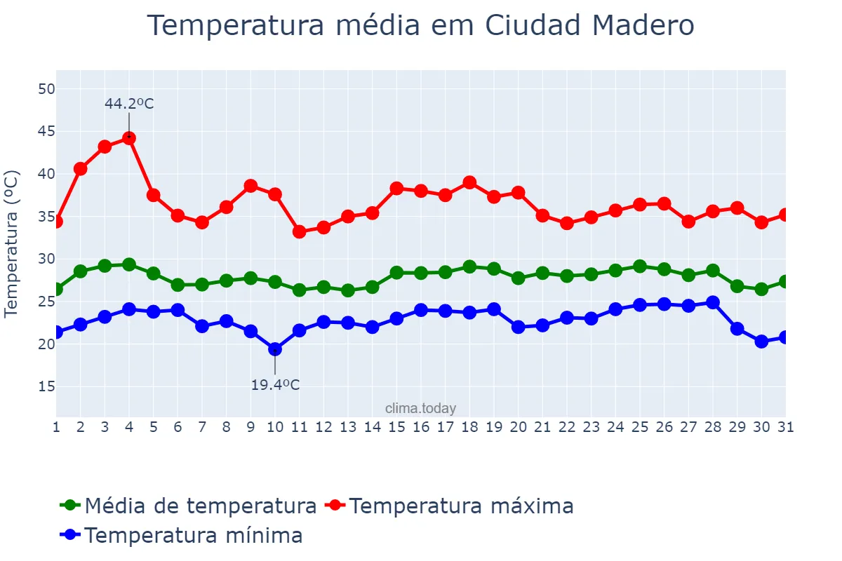 Temperatura em maio em Ciudad Madero, Tamaulipas, MX