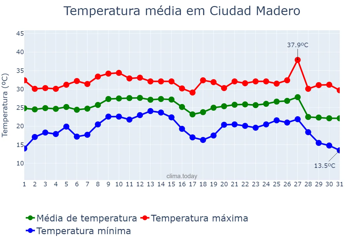 Temperatura em outubro em Ciudad Madero, Tamaulipas, MX