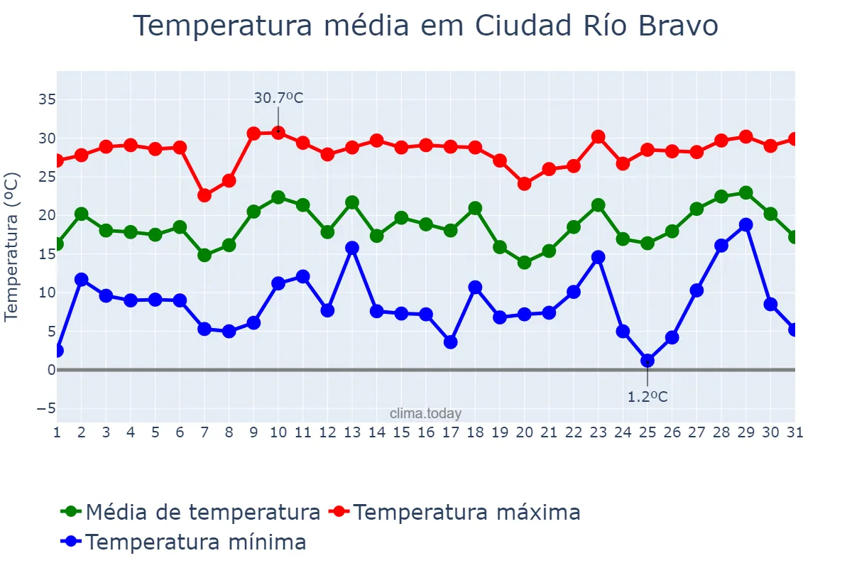 Temperatura em dezembro em Ciudad Río Bravo, Tamaulipas, MX