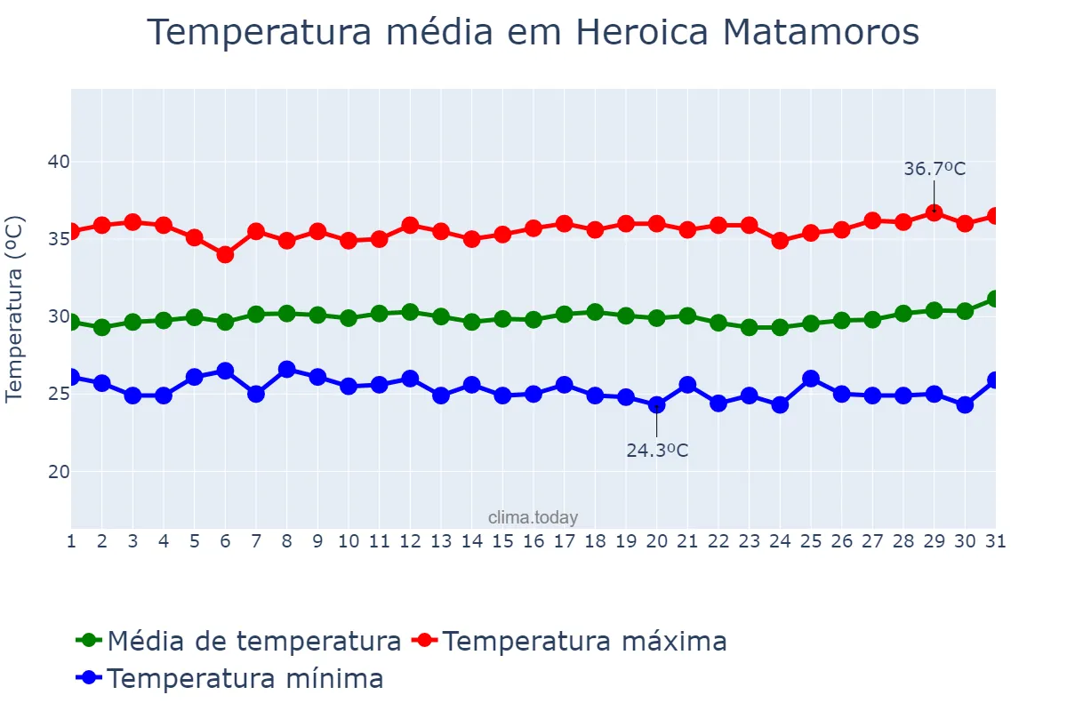 Temperatura em agosto em Heroica Matamoros, Tamaulipas, MX