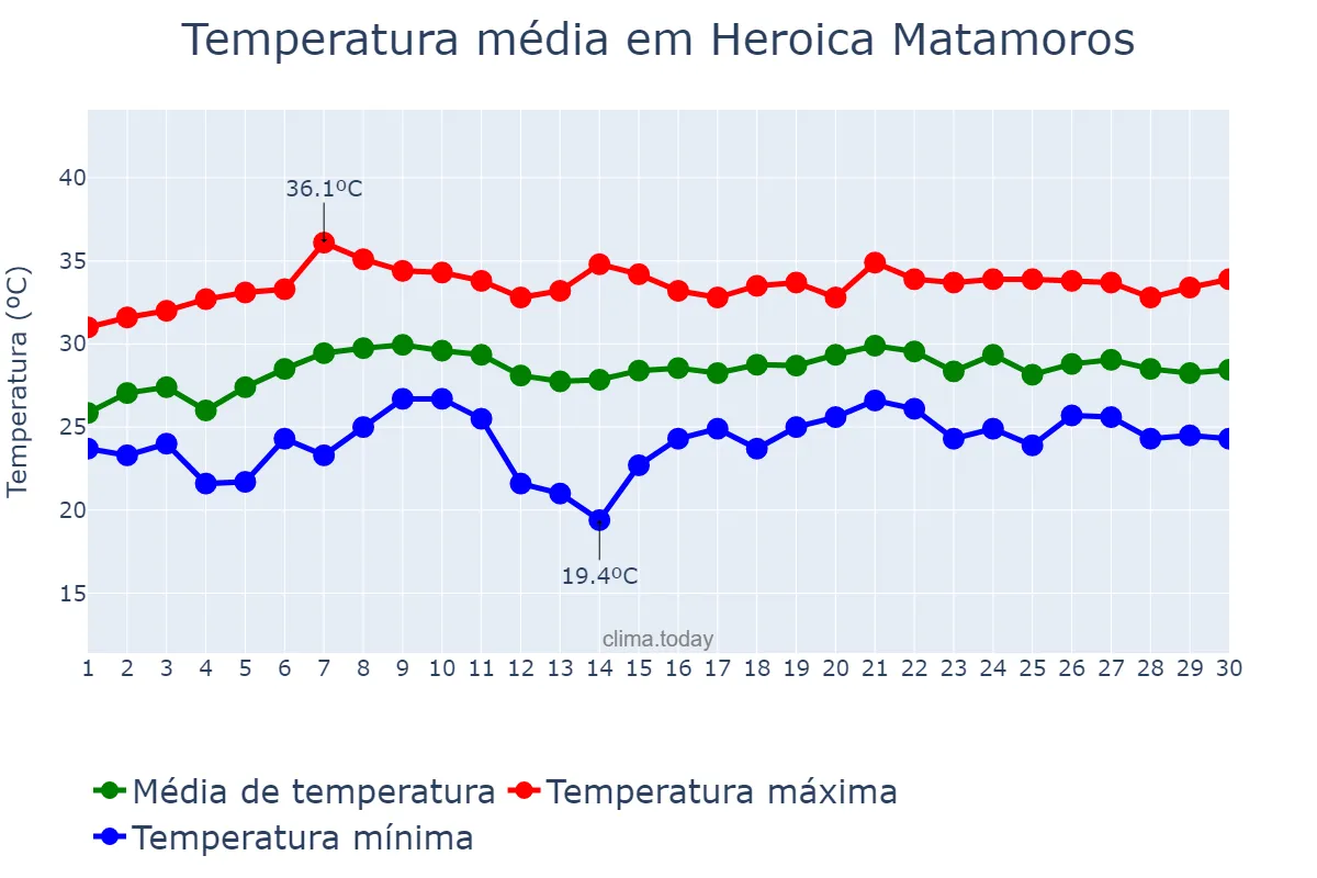 Temperatura em junho em Heroica Matamoros, Tamaulipas, MX