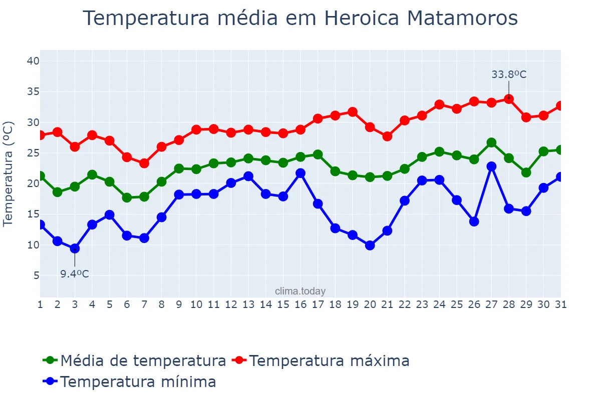 Temperatura em marco em Heroica Matamoros, Tamaulipas, MX