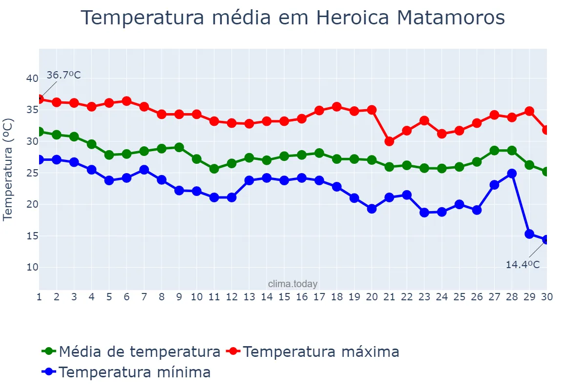 Temperatura em setembro em Heroica Matamoros, Tamaulipas, MX