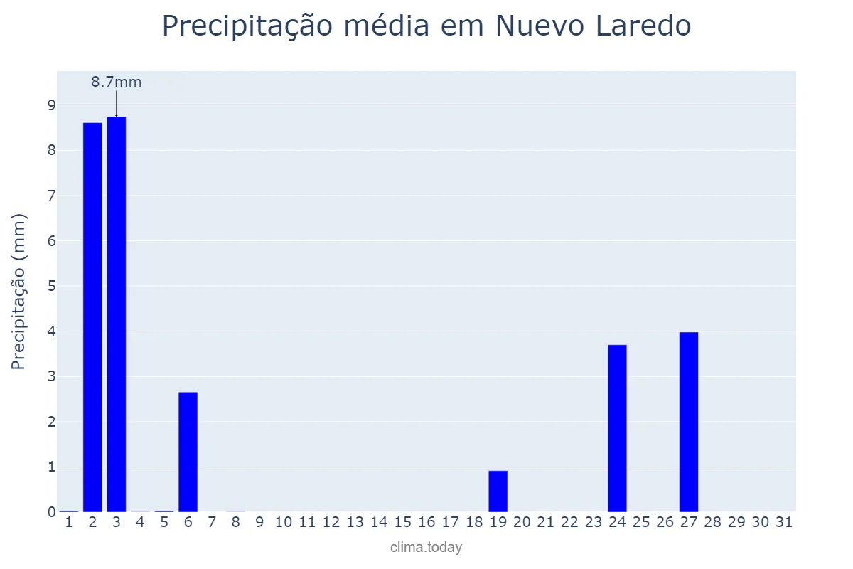 Precipitação em agosto em Nuevo Laredo, Tamaulipas, MX