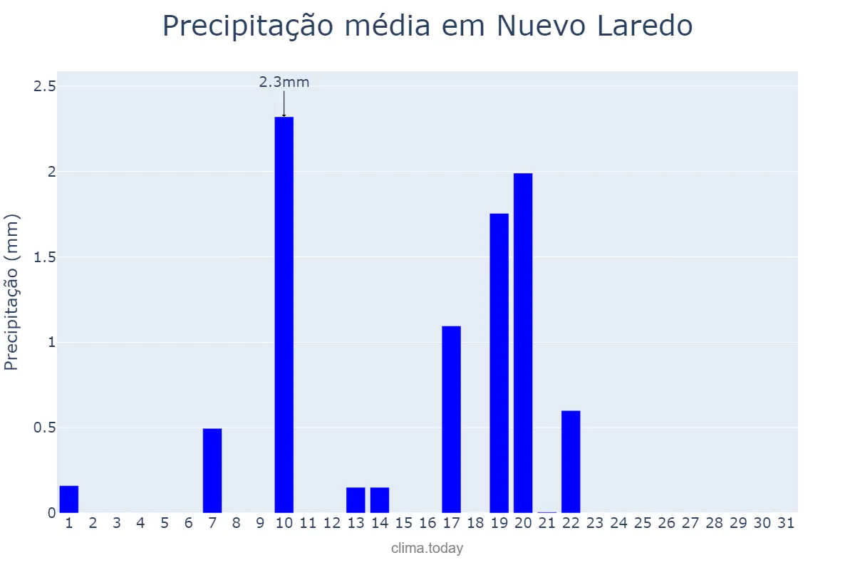 Precipitação em janeiro em Nuevo Laredo, Tamaulipas, MX