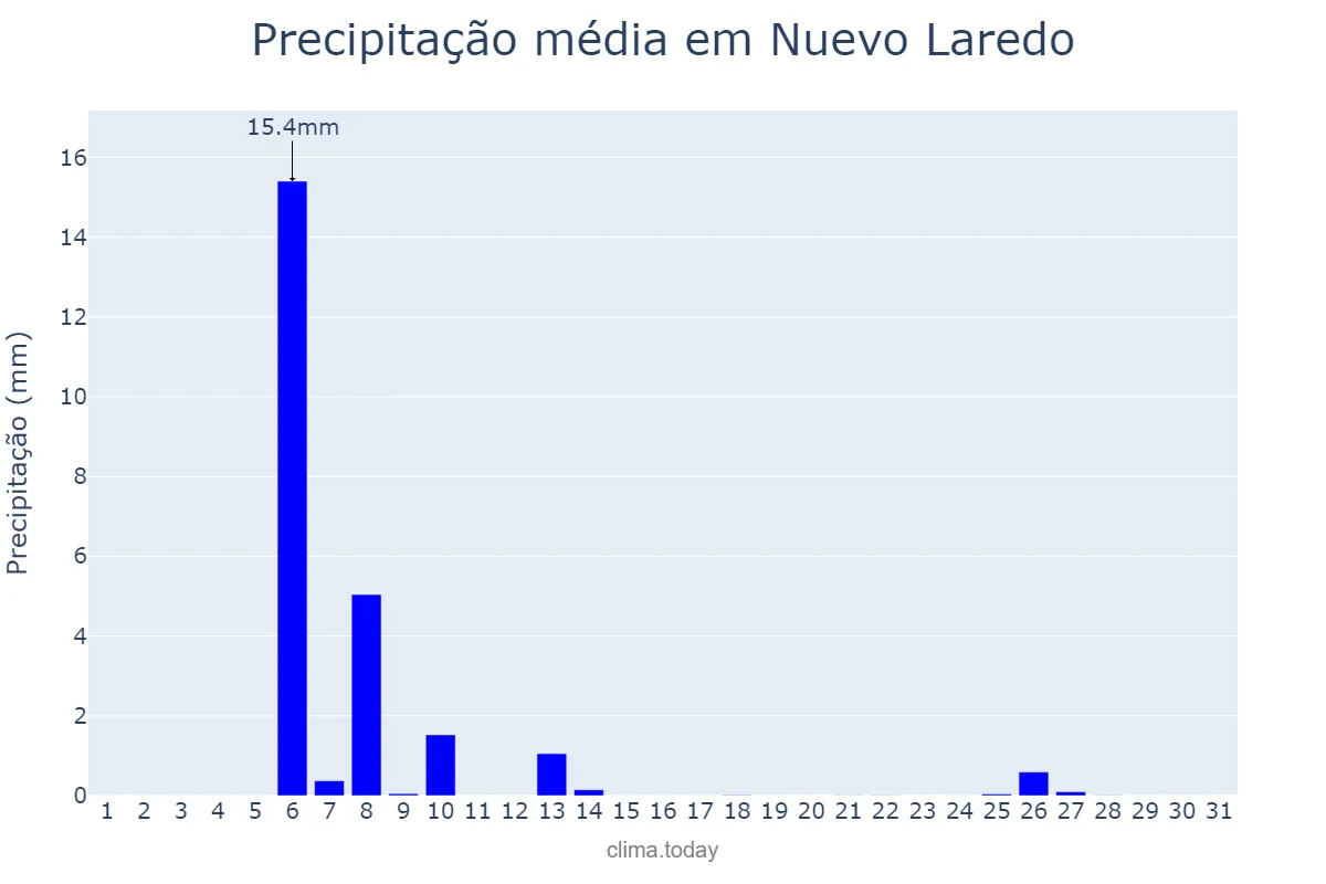 Precipitação em julho em Nuevo Laredo, Tamaulipas, MX