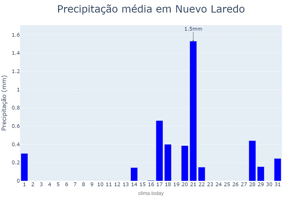 Precipitação em marco em Nuevo Laredo, Tamaulipas, MX