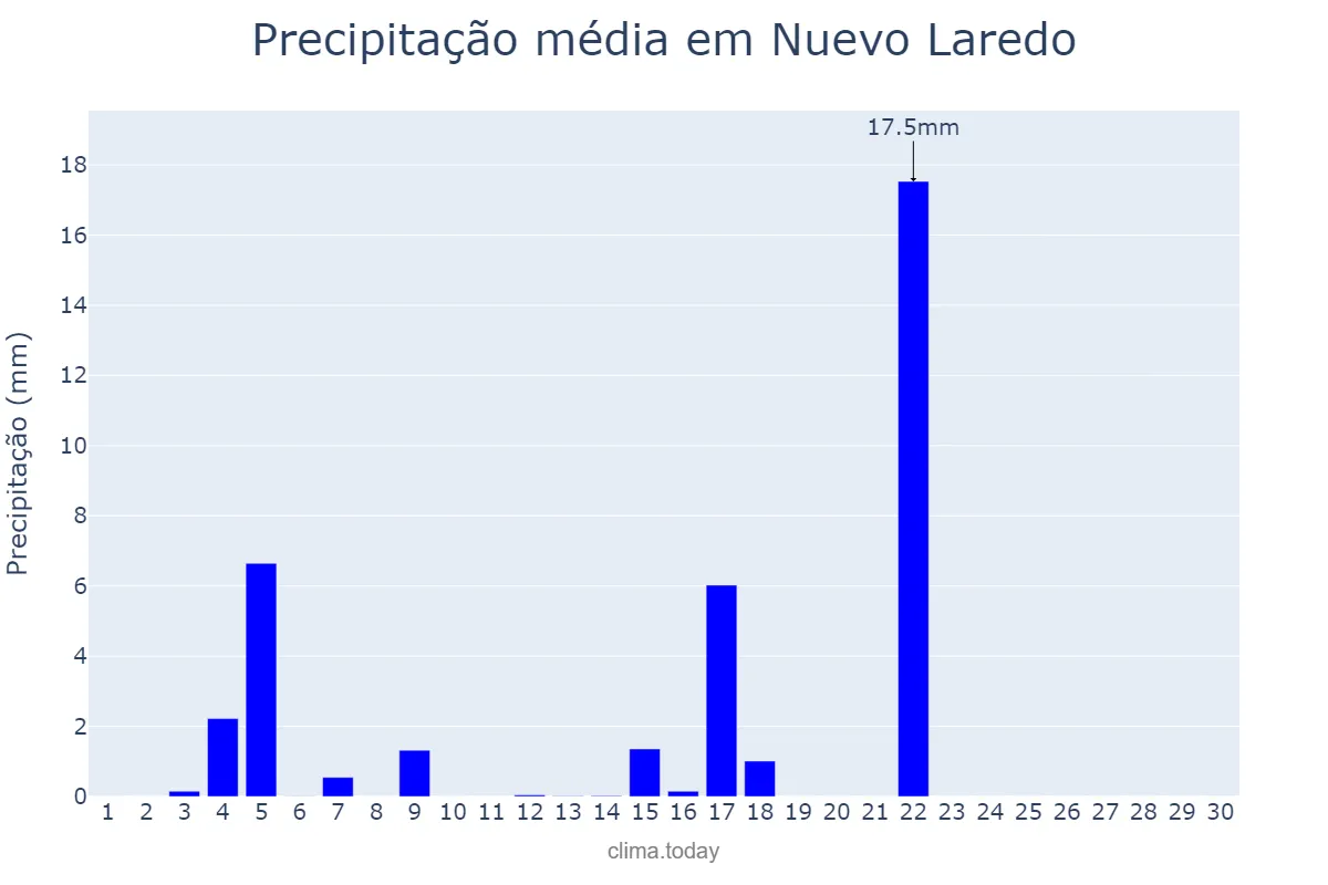 Precipitação em setembro em Nuevo Laredo, Tamaulipas, MX