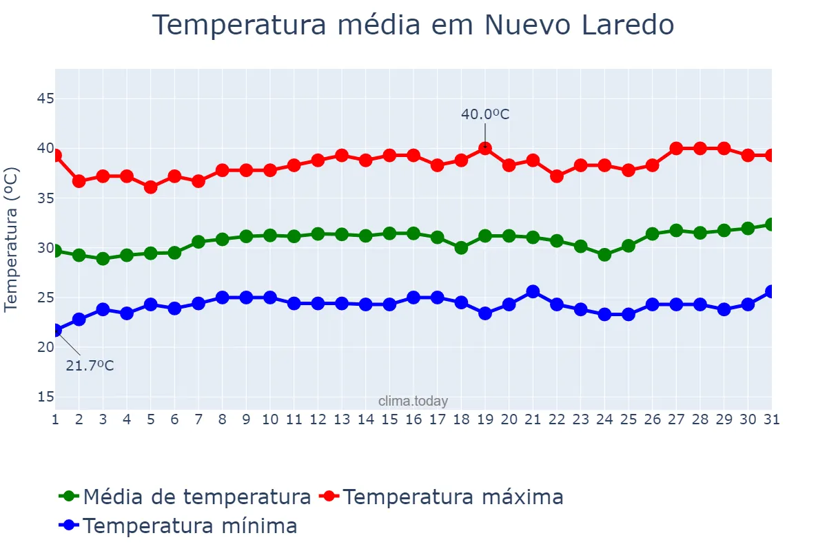 Temperatura em agosto em Nuevo Laredo, Tamaulipas, MX