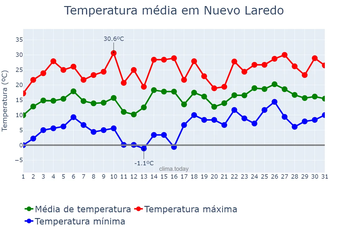 Temperatura em janeiro em Nuevo Laredo, Tamaulipas, MX